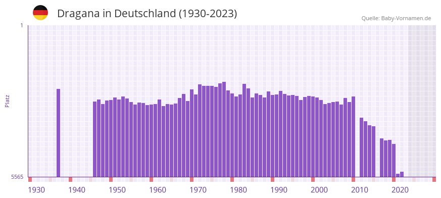 Dragana in der Vornamen-Hitliste von Deutschland (1930-2023)