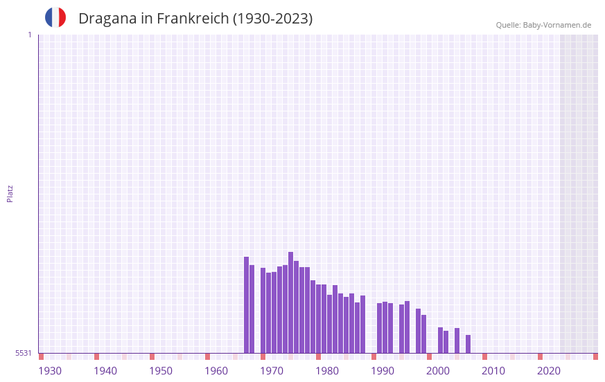Dragana in der Vornamen-Hitliste von Frankreich (1930-2023)