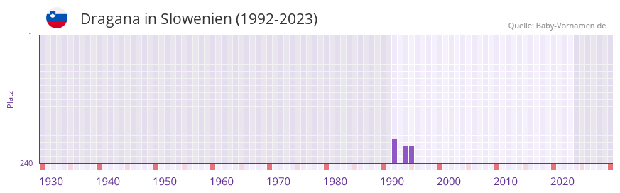 Dragana in der Vornamen-Hitliste von Slowenien (1992-2023)