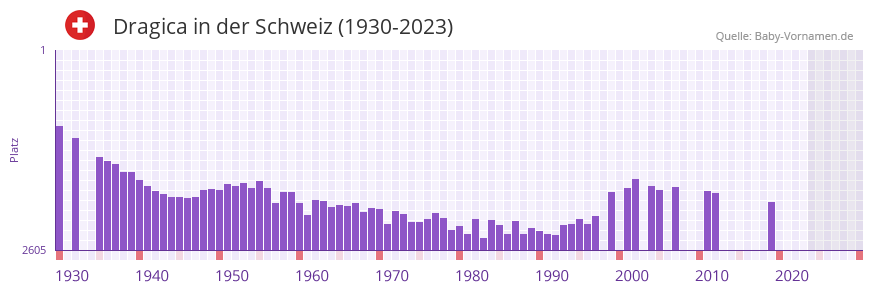 Dragica in der Vornamen-Hitliste von der Schweiz (1930-2023)