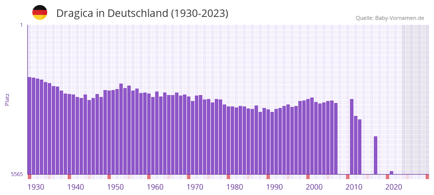 Dragica in der Vornamen-Hitliste von Deutschland (1930-2023)