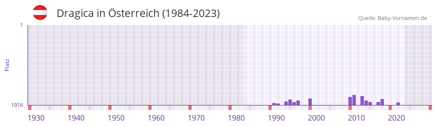 Dragica in der Vornamen-Hitliste von sterreich (1984-2023)