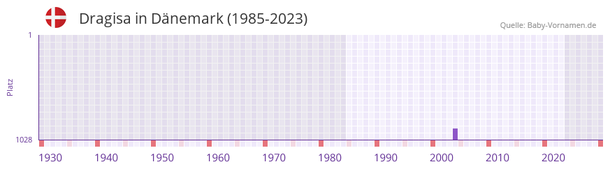Dragisa in der Vornamen-Hitliste von Dänemark (1985-2023) Dragisa in der Vornamen-Hitliste von Dänemark (1985-2023)