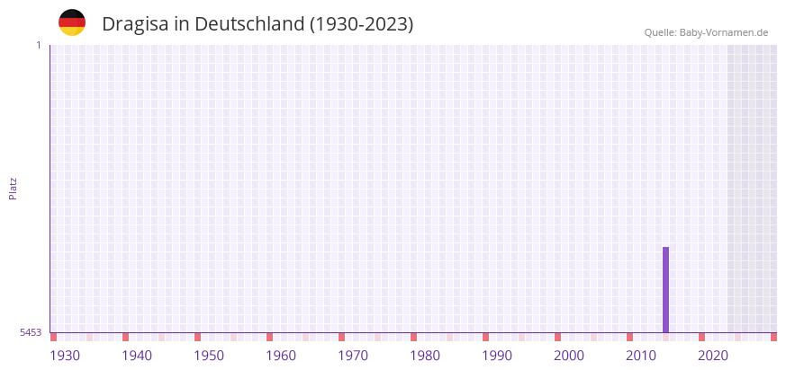 Dragisa in der Vornamen-Hitliste von Deutschland (1930-2023) Dragisa in der Vornamen-Hitliste von Deutschland (1930-2023)