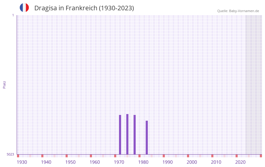 Dragisa in der Vornamen-Hitliste von Frankreich (1930-2023) Dragisa in der Vornamen-Hitliste von Frankreich (1930-2023)