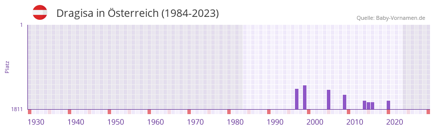 Dragisa in der Vornamen-Hitliste von Österreich (1984-2023) Dragisa in der Vornamen-Hitliste von Österreich (1984-2023)