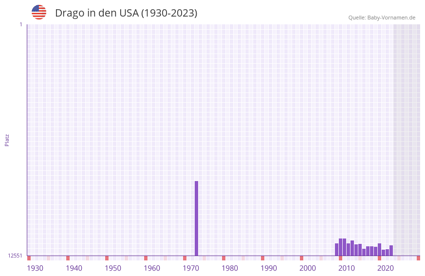 Drago in der Vornamen-Hitliste von den USA (1930-2023) Drago in der Vornamen-Hitliste von den USA (1930-2023)