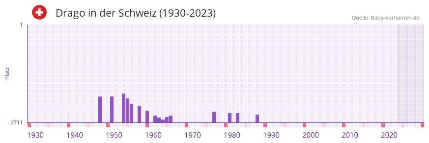 Drago in der Vornamen-Hitliste von der Schweiz (1930-2023) Drago in der Vornamen-Hitliste von der Schweiz (1930-2023)
