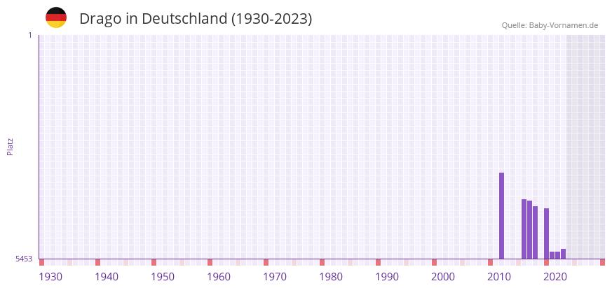 Drago in der Vornamen-Hitliste von Deutschland (1930-2023) Drago in der Vornamen-Hitliste von Deutschland (1930-2023)