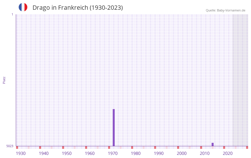 Drago in der Vornamen-Hitliste von Frankreich (1930-2023) Drago in der Vornamen-Hitliste von Frankreich (1930-2023)