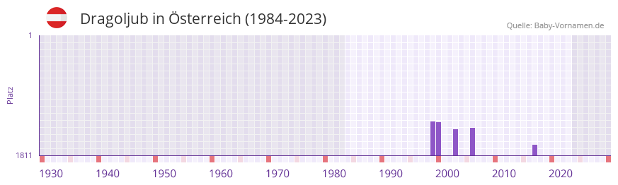 Dragoljub in der Vornamen-Hitliste von sterreich (1984-2023)