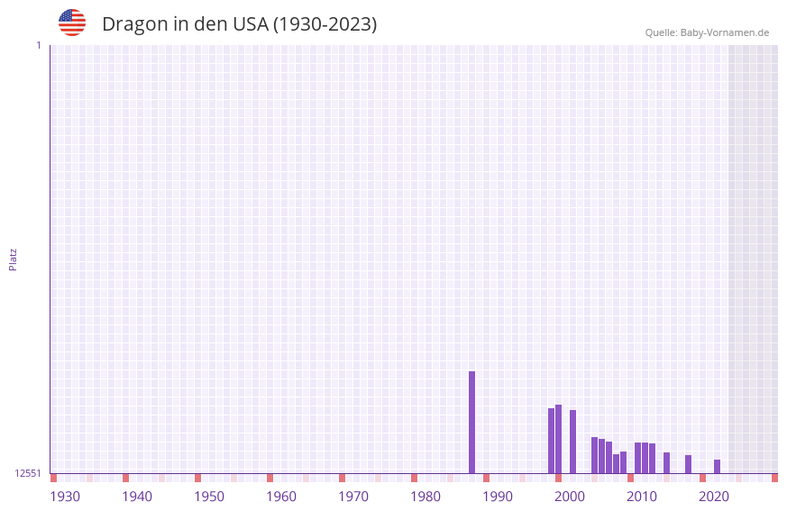 Dragon in der Vornamen-Hitliste von den USA (1930-2023)