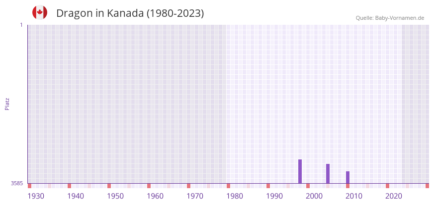 Dragon in der Vornamen-Hitliste von Kanada (1980-2023)