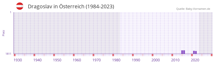 Dragoslav in der Vornamen-Hitliste von sterreich (1984-2023)