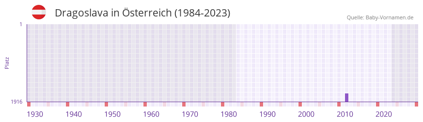 Dragoslava in der Vornamen-Hitliste von sterreich (1984-2023)