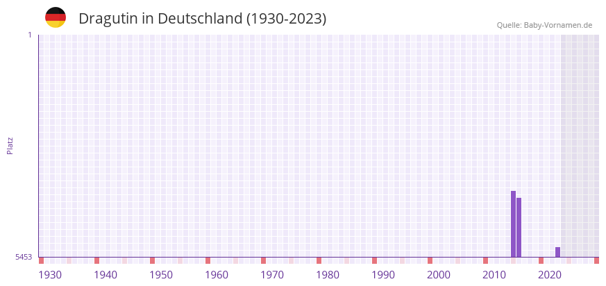 Dragutin in der Vornamen-Hitliste von Deutschland (1930-2023) Dragutin in der Vornamen-Hitliste von Deutschland (1930-2023)