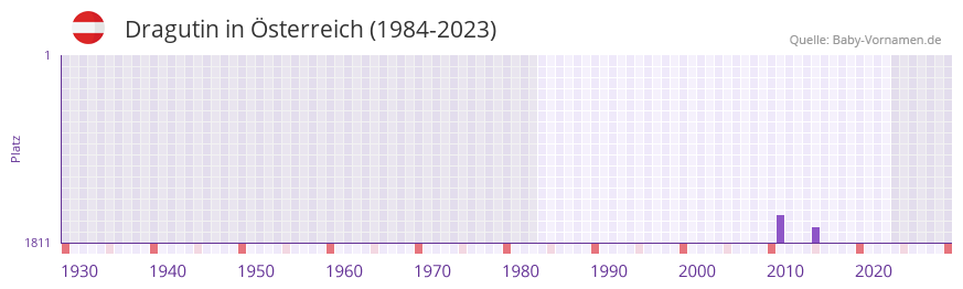 Dragutin in der Vornamen-Hitliste von Österreich (1984-2023) Dragutin in der Vornamen-Hitliste von Österreich (1984-2023)