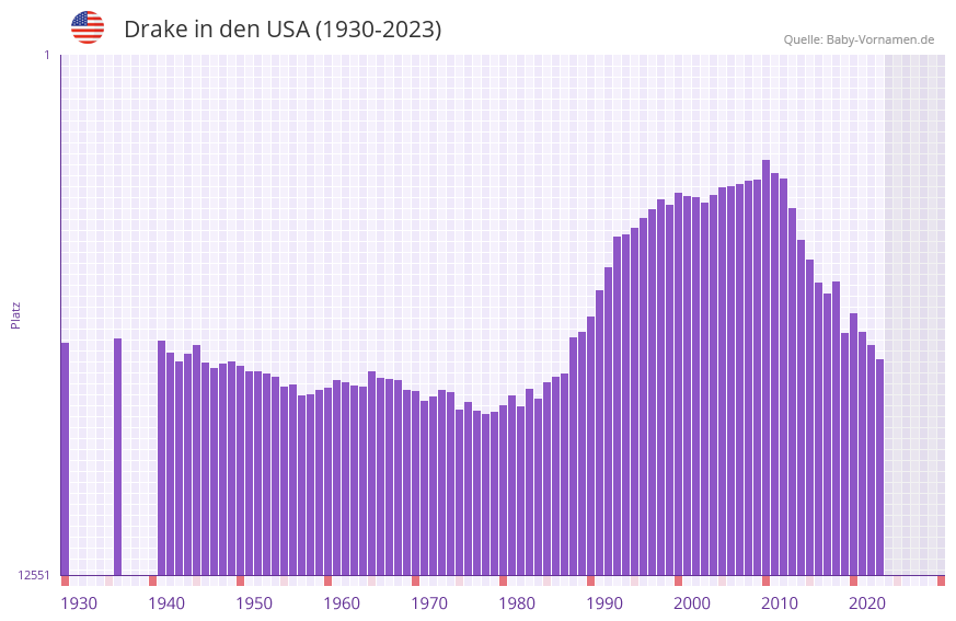 Drake in der Vornamen-Hitliste von den USA (1930-2023)