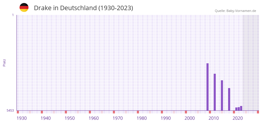 Drake in der Vornamen-Hitliste von Deutschland (1930-2023)