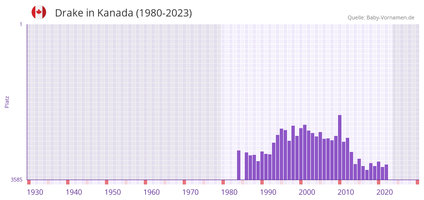 Drake in der Vornamen-Hitliste von Kanada (1980-2023)