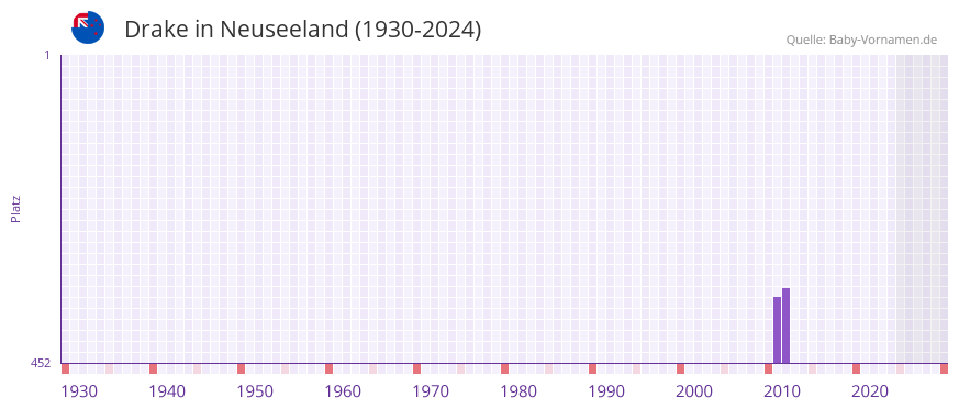 Drake in der Vornamen-Hitliste von Neuseeland (1930-2024)