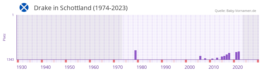 Drake in der Vornamen-Hitliste von Schottland (1974-2023)