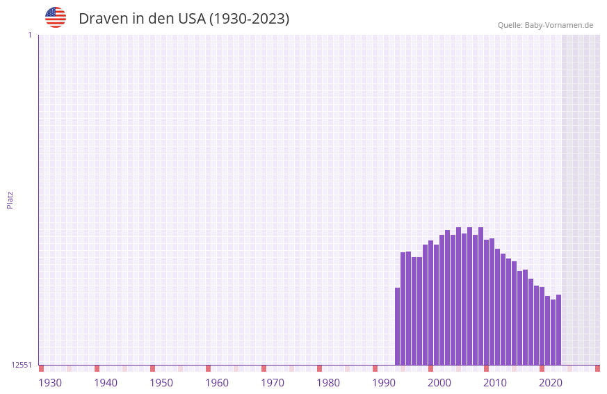 Draven in der Vornamen-Hitliste von den USA (1930-2023)