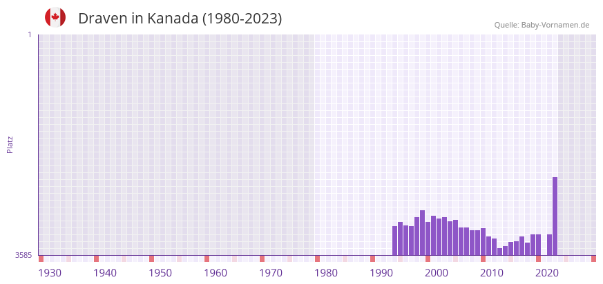 Draven in der Vornamen-Hitliste von Kanada (1980-2023)