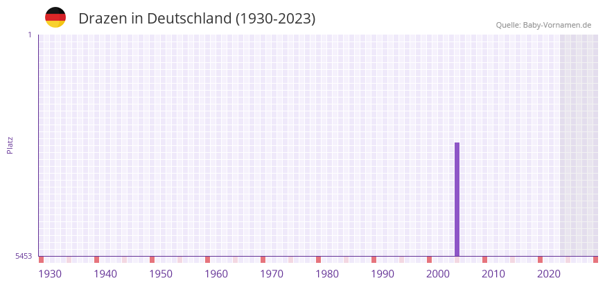Drazen in der Vornamen-Hitliste von Deutschland (1930-2023) Drazen in der Vornamen-Hitliste von Deutschland (1930-2023)