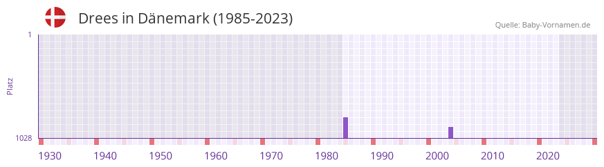 Drees in der Vornamen-Hitliste von Dnemark (1985-2023)