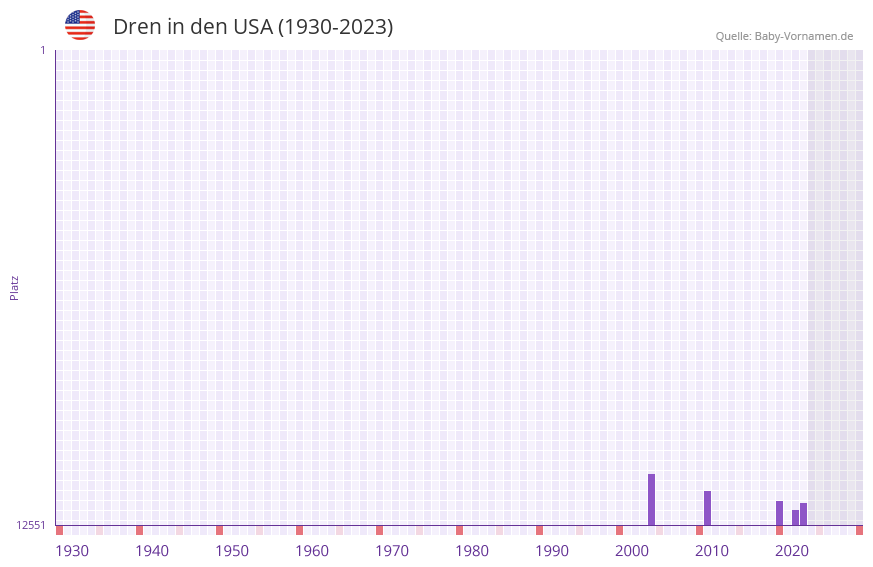 Dren in der Vornamen-Hitliste von den USA (1930-2023) Dren in der Vornamen-Hitliste von den USA (1930-2023)