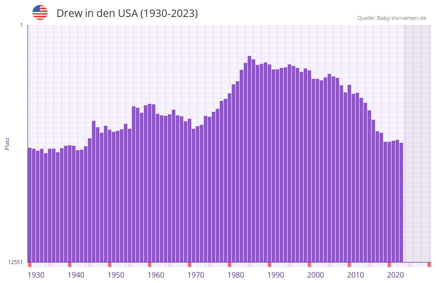 Drew in der Vornamen-Hitliste von den USA (1930-2023)