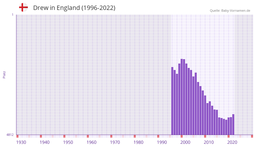Drew in der Vornamen-Hitliste von England (1996-2022)