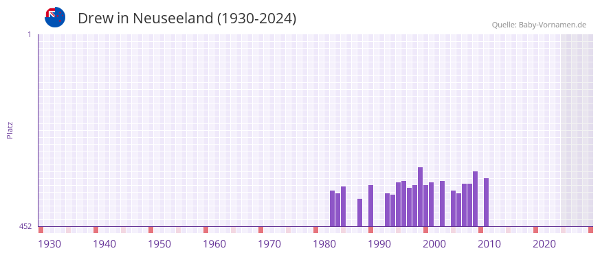 Drew in der Vornamen-Hitliste von Neuseeland (1930-2024)