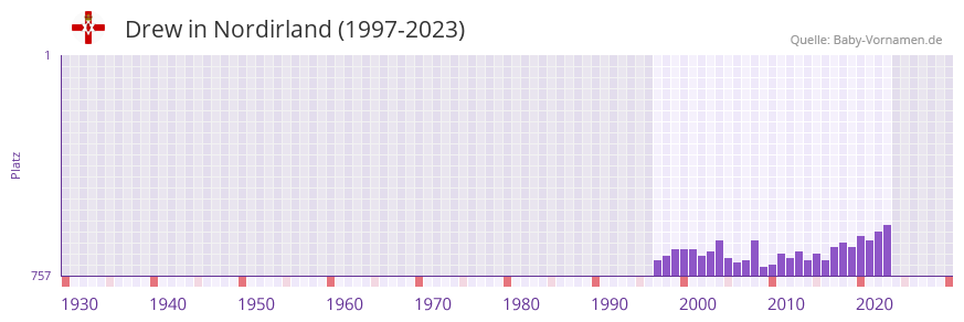 Drew in der Vornamen-Hitliste von Nordirland (1997-2023)