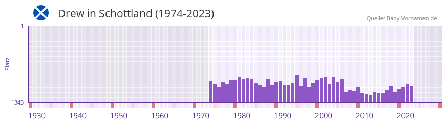 Drew in der Vornamen-Hitliste von Schottland (1974-2023)