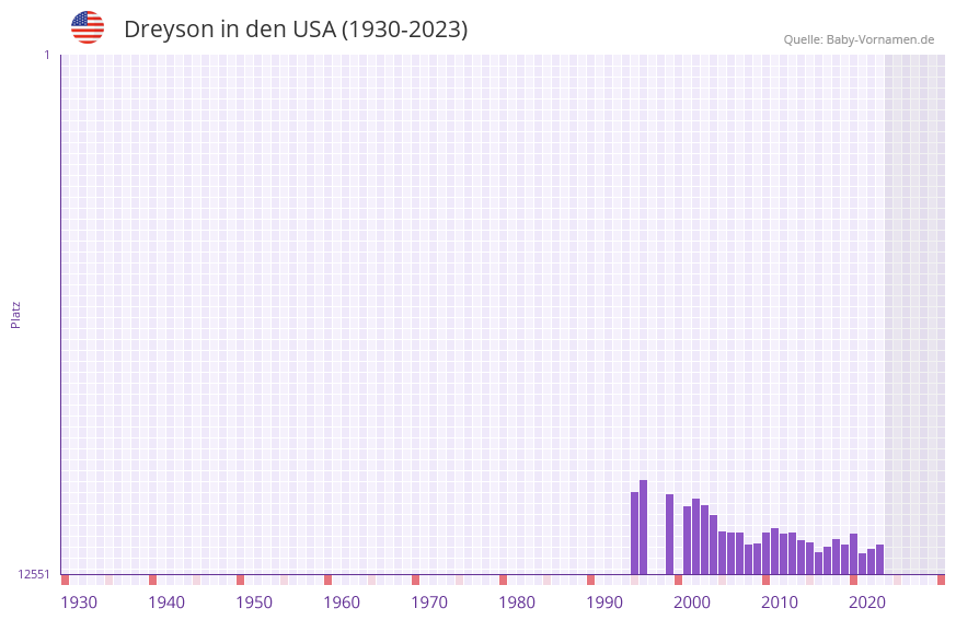 Dreyson in der Vornamen-Hitliste von den USA (1930-2023) Dreyson in der Vornamen-Hitliste von den USA (1930-2023)