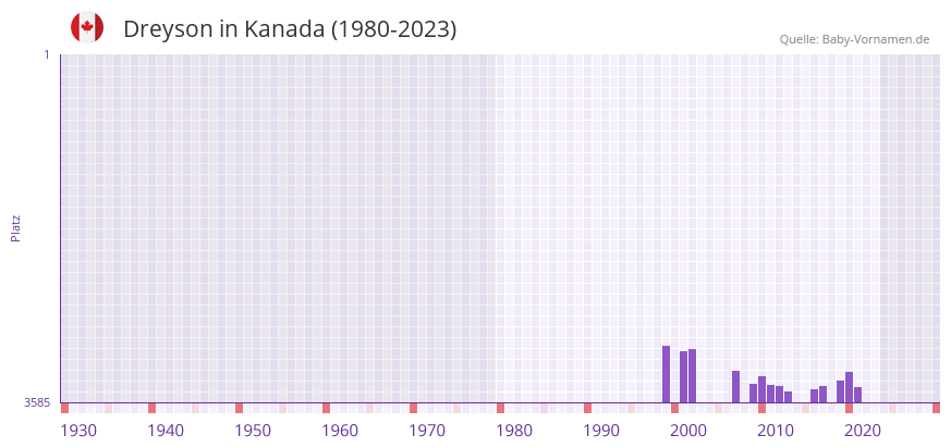 Dreyson in der Vornamen-Hitliste von Kanada (1980-2023) Dreyson in der Vornamen-Hitliste von Kanada (1980-2023)
