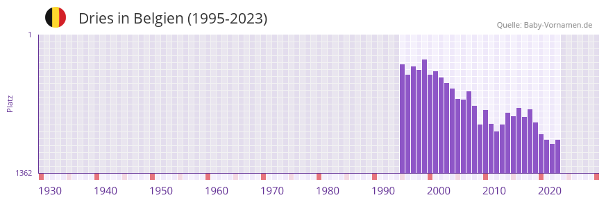 Dries in der Vornamen-Hitliste von Belgien (1995-2023)