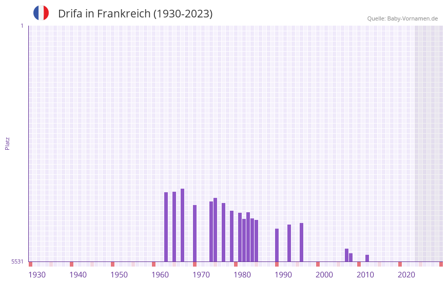 Drifa in der Vornamen-Hitliste von Frankreich (1930-2023)