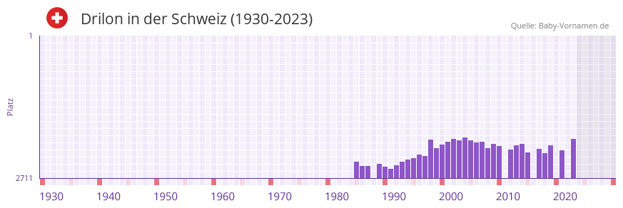 Drilon in der Vornamen-Hitliste von der Schweiz (1930-2023)