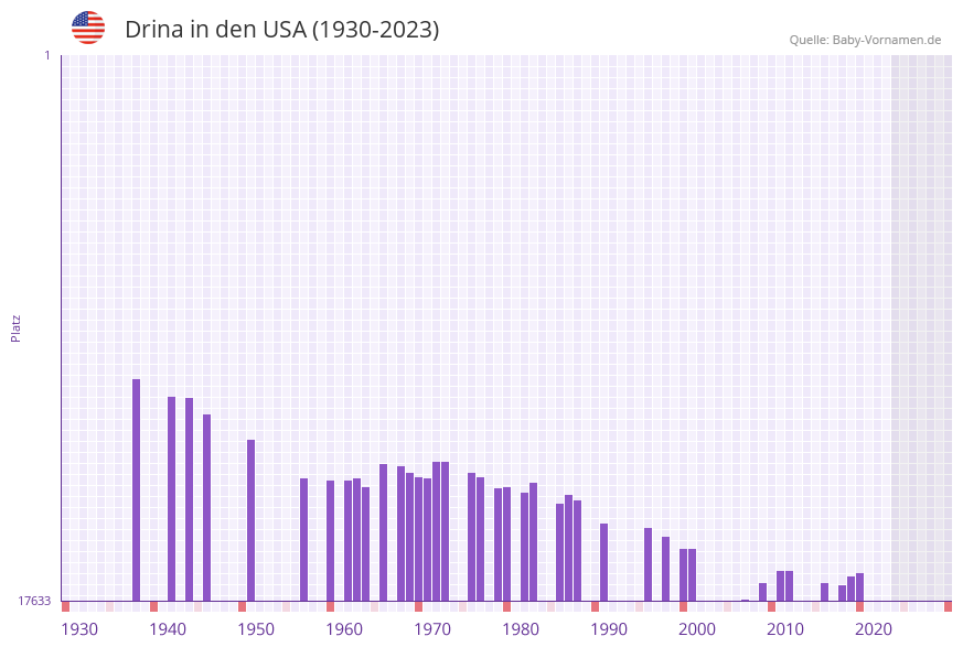 Drina in der Vornamen-Hitliste von den USA (1930-2023)