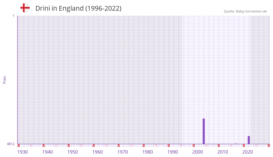 Drini in der Vornamen-Hitliste von England (1996-2022)