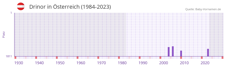 Drinor in der Vornamen-Hitliste von sterreich (1984-2023)