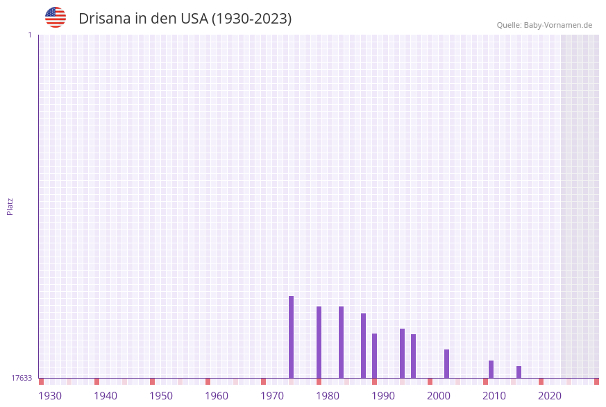Drisana in der Vornamen-Hitliste von den USA (1930-2023)