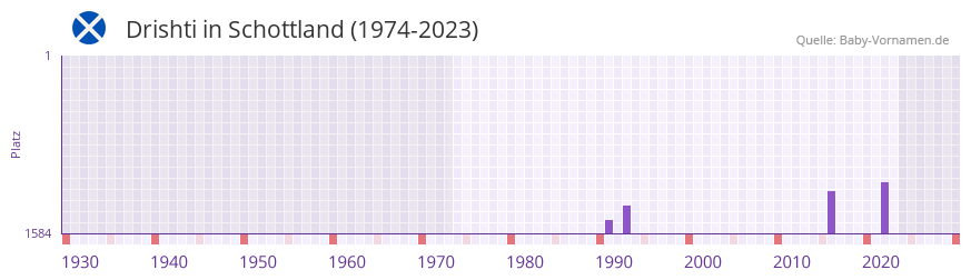 Drishti in der Vornamen-Hitliste von Schottland (1974-2023)