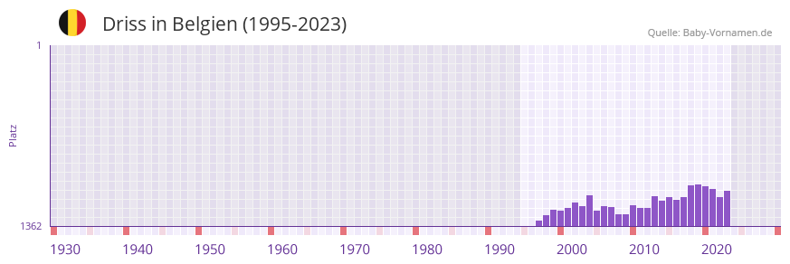 Driss in der Vornamen-Hitliste von Belgien (1995-2023)