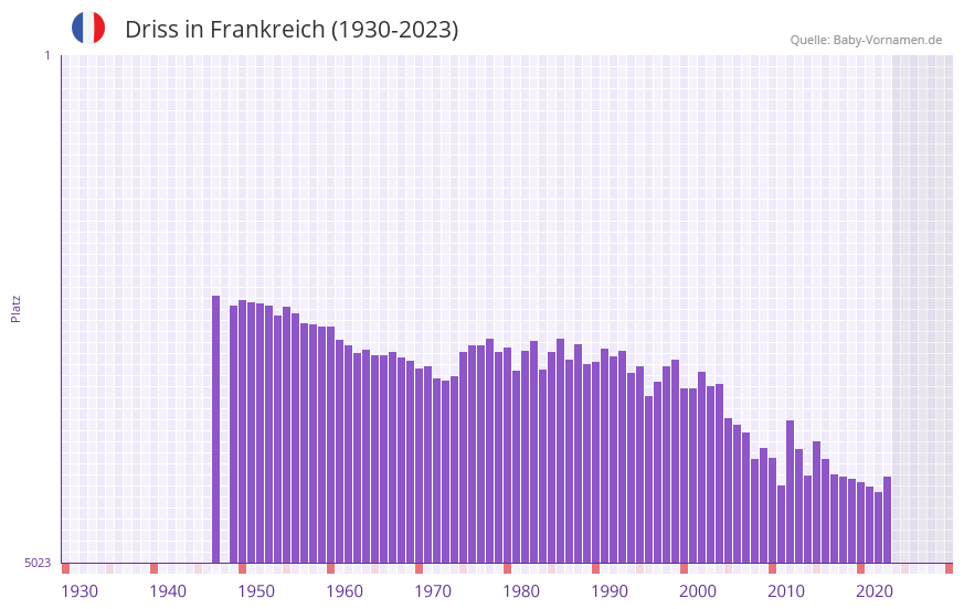 Driss in der Vornamen-Hitliste von Frankreich (1930-2023)