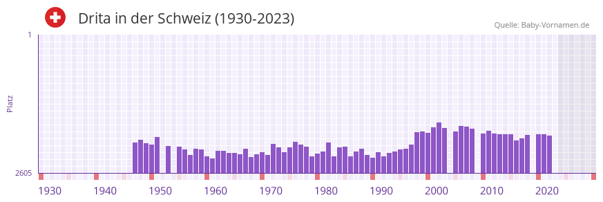 Drita in der Vornamen-Hitliste von der Schweiz (1930-2023)
