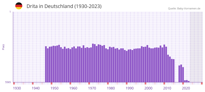 Drita in der Vornamen-Hitliste von Deutschland (1930-2023)